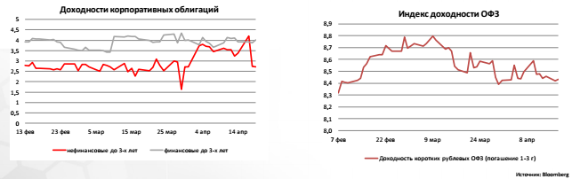 Индекс доходности ОФЗ