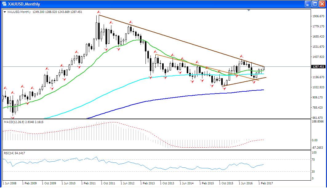 XAU/USD