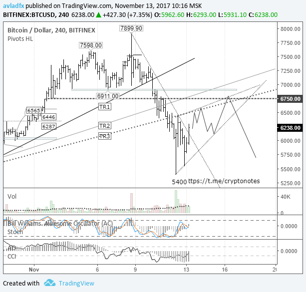 BTC/USD