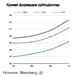 Кривая форвардов рубль/доллар