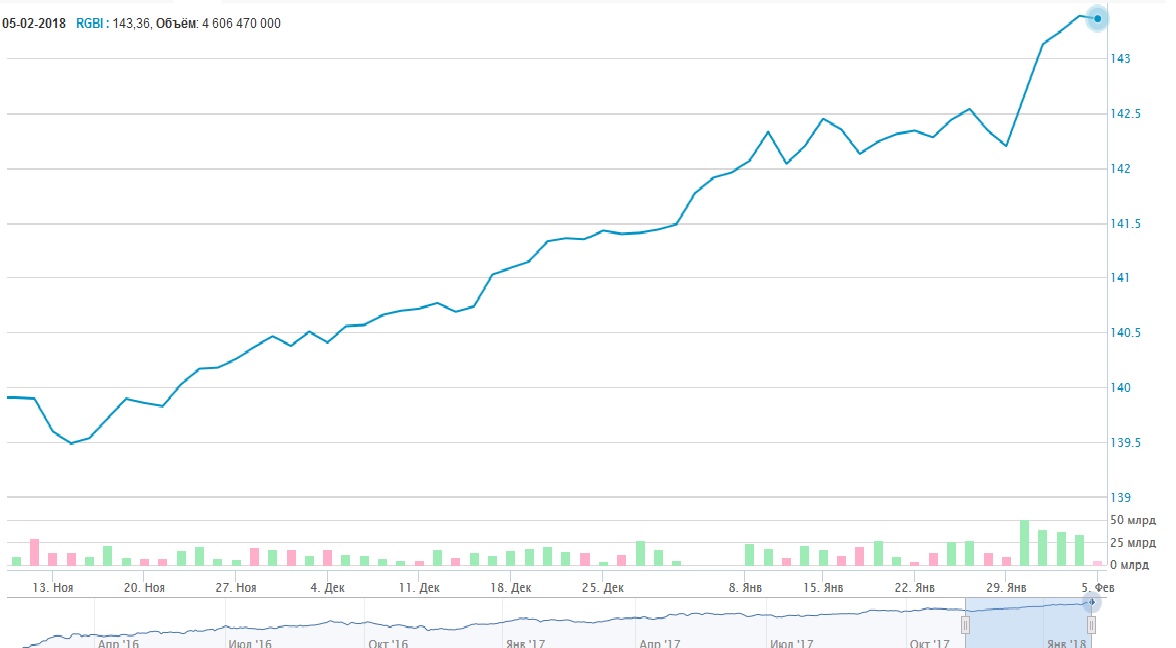 Индекс российских гособлигаций RGBI за последние три месяца