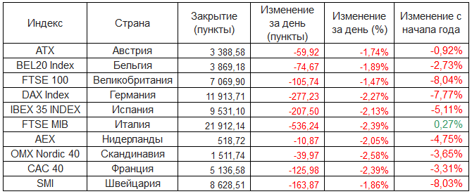 Европейские фондовые индексы