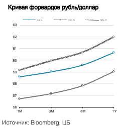 Кривая форвардов рубль/доллар