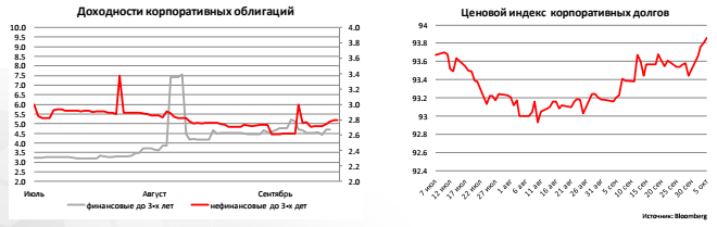 Доходности корпоративных облигаций