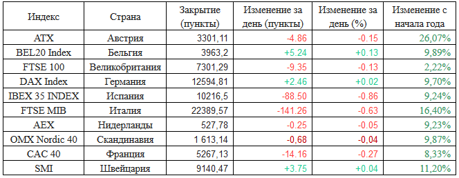 Европейские фондовые индексы