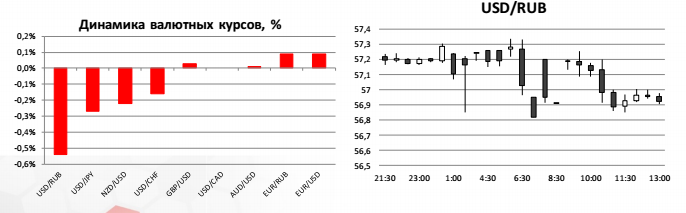 USD/RUB