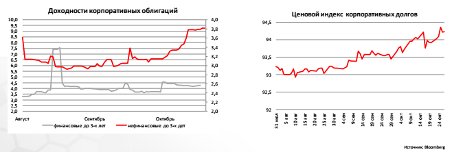 Доходности корпоративных облигаций
