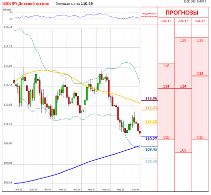 USD/JPY