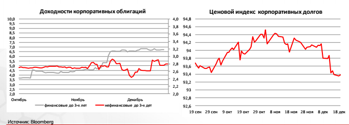 Доходности корпоративных облигаций