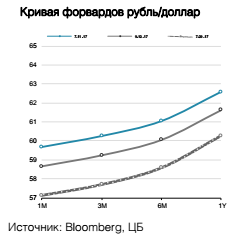 Кривая форвардов рубль/доллар