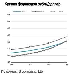 Кривая форвардов рубль/доллар