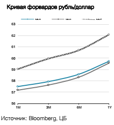 Кривая форвардов рубль/доллар