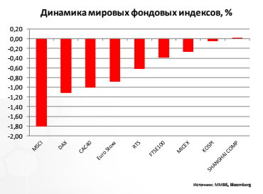 Динамика мировых фондовых индексов