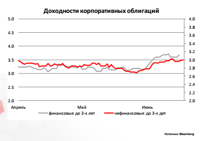 Доходности корпоративных облигаций