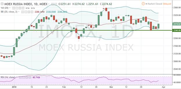 Индекс Мосбиржи