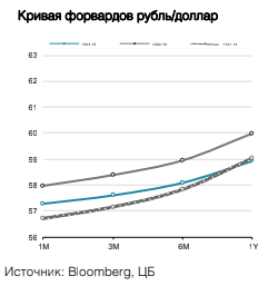 Кривая форвардов рубль/доллар