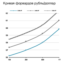 Кривая форвардов рубль/доллар