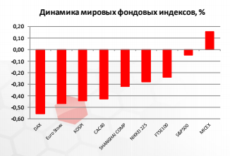 Динамика мировых фондовых индексов
