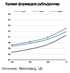 Кривая форвардов рубль/доллар