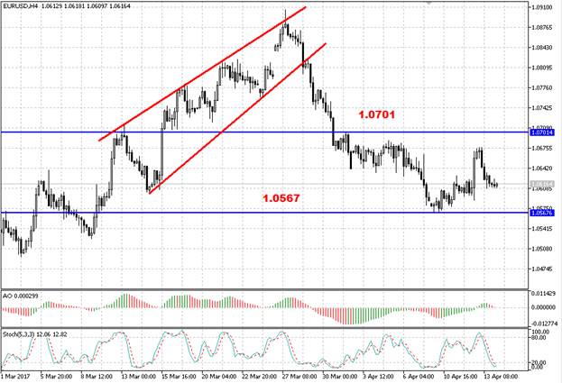 EUR/USD