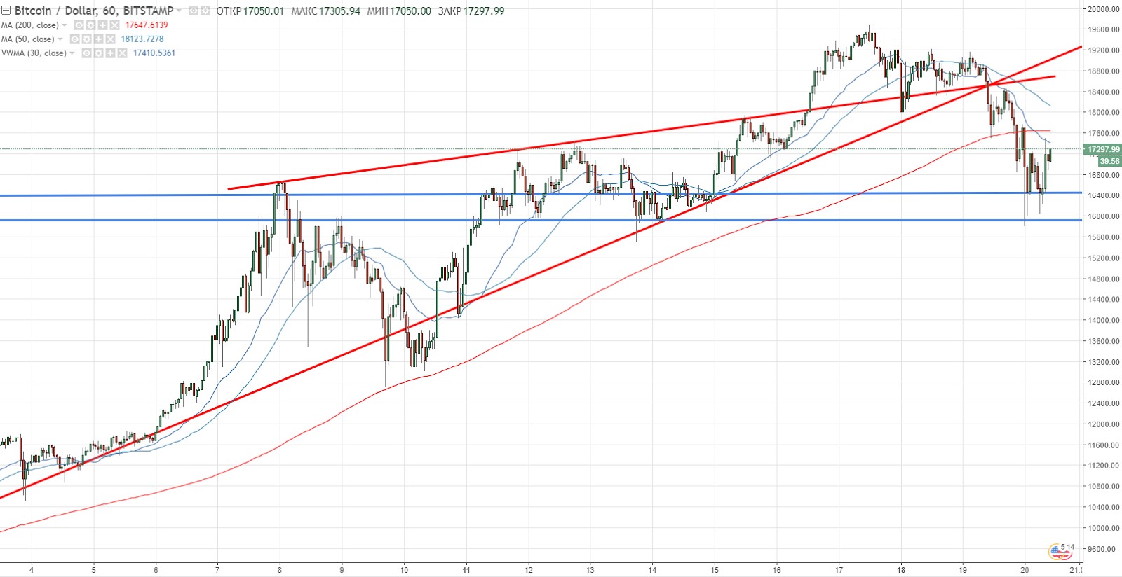 BTC/USD