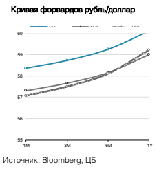 Кривая форвардов рубль/доллар