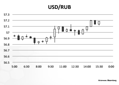 USD/RUB