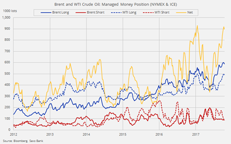 Нефть