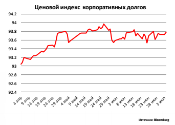 Ценовой индекс корпоративных долгов