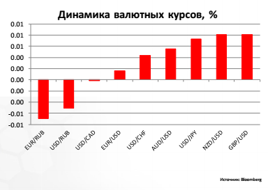 Динамика валютных курсов