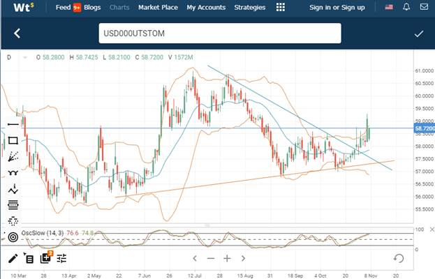 USD/RUB