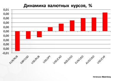 Динамика валютных курсов