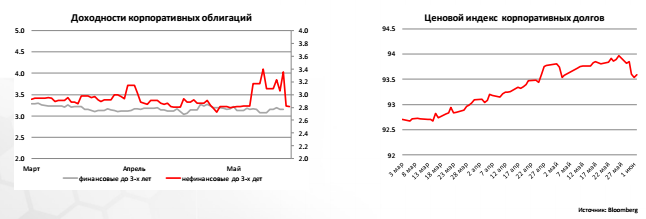 Доходности корпоративных облигаций