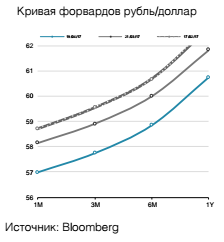 Кривая форвардов рубль/доллар