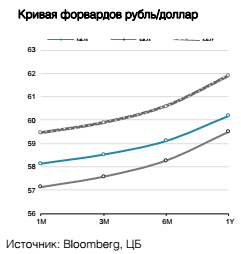 Кривая форвардов рубль/доллар