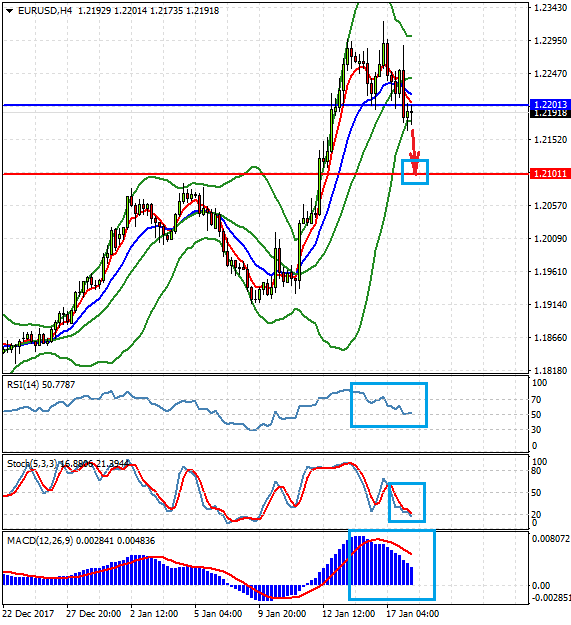 EUR/USD