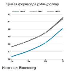 Кривая форвардов рубль/доллар