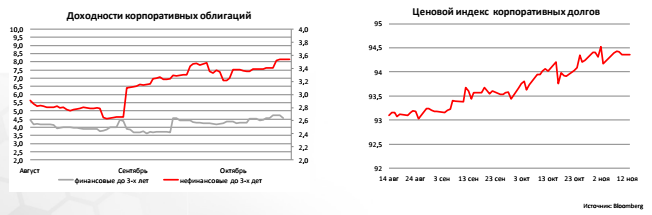 Доходности корпоративных облигаций