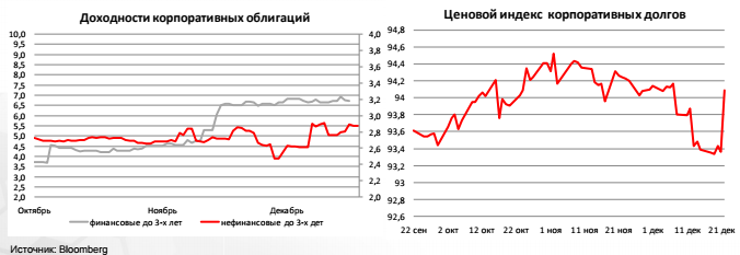 Доходности корпоративных облигаций