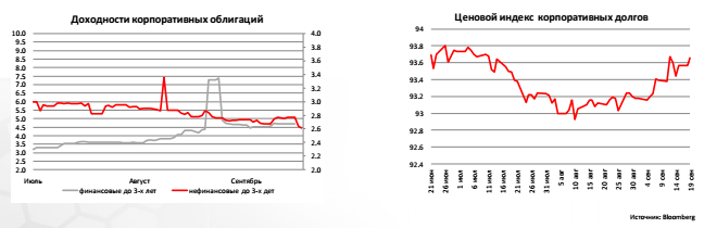 Доходности корпоративных облигаций