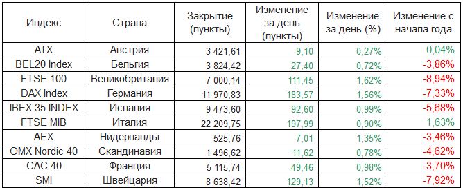 Европейские фондовые индексы