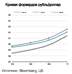 Кривая форвардов рубль/доллар