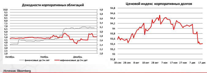 Доходности корпоративных облигаций