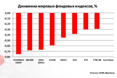 Динамика мировых фондовых индексов