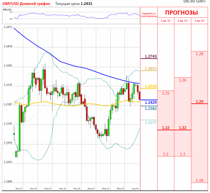 GBP/USD