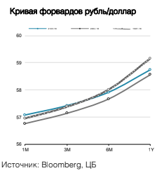 Кривая форвардов рубль/доллар