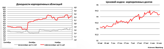 Доходности корпоративных облигаций