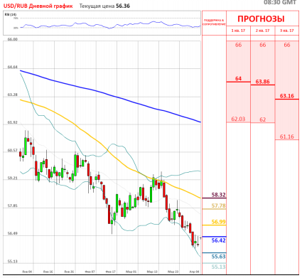 USD/RUB