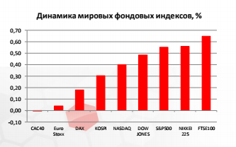 Динамика мировых фондовых индексов