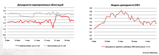 Индекс доходности ОФЗ